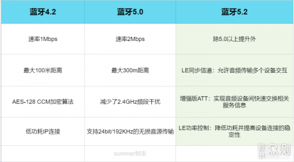 1與藍(lán)牙5（藍(lán)牙51與藍(lán)牙50的區(qū)別）-圖1