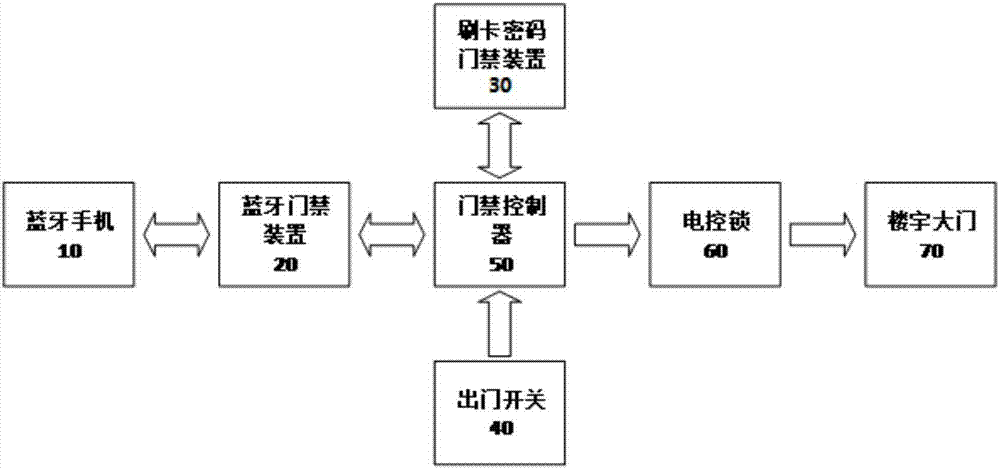 藍牙微動開關(guān)改造小區(qū)門禁（小區(qū)藍牙開門工作原理）-圖1