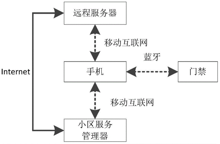 藍牙微動開關(guān)改造小區(qū)門禁（小區(qū)藍牙開門工作原理）-圖2