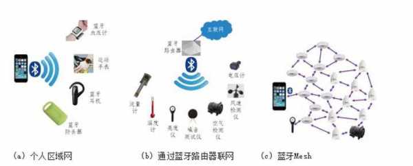 貴州藍牙組網費用查詢（藍牙組網過程）-圖1