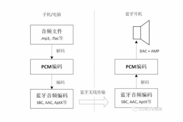 什么是藍(lán)牙音頻產(chǎn)品（藍(lán)牙音頻技術(shù)標(biāo)準(zhǔn)）-圖3