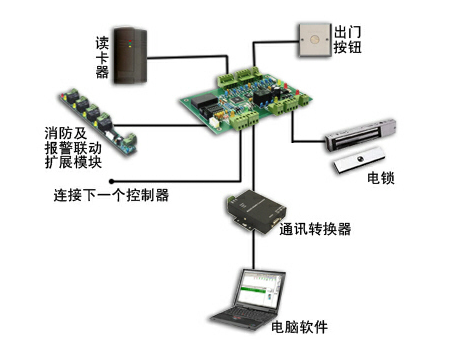 藍(lán)牙門禁專用芯片是什么（藍(lán)牙門禁的工作原理）-圖3