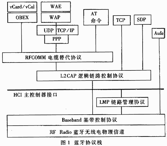 嵌入式藍牙協(xié)議系統(tǒng)（嵌入式 藍牙）-圖1