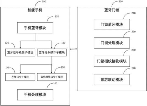 藍(lán)牙鎖具（藍(lán)牙門(mén)鎖原理圖）-圖1