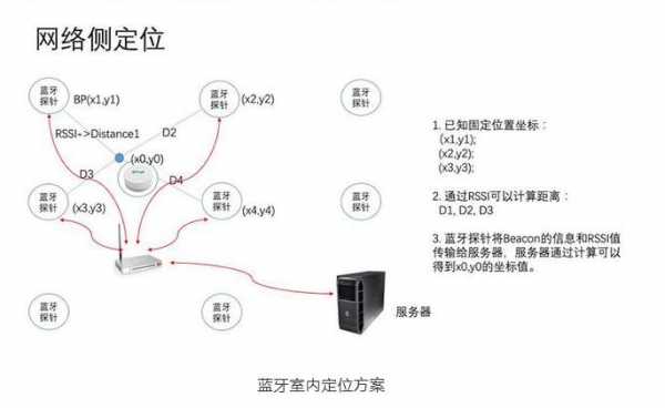 藍牙定位頻率（藍牙定位技術的定位精度）-圖2