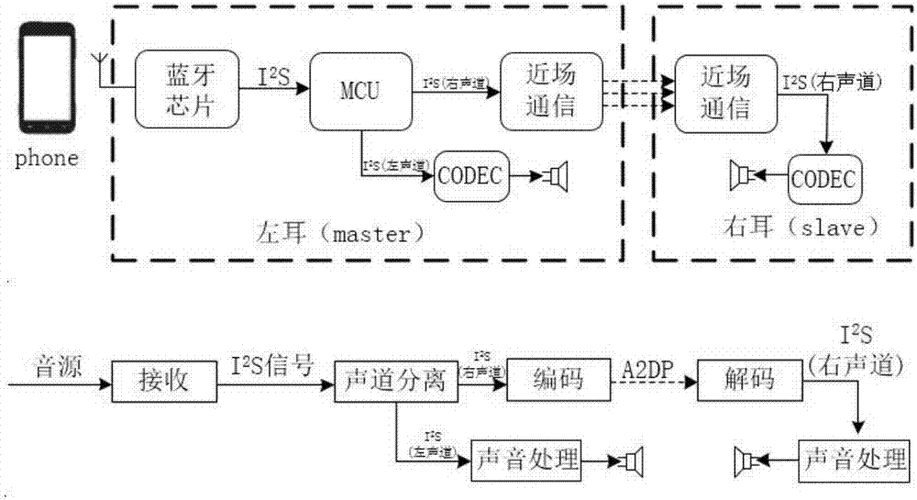 降噪耳機藍牙內部處理流程（降噪藍牙耳機的原理）-圖2