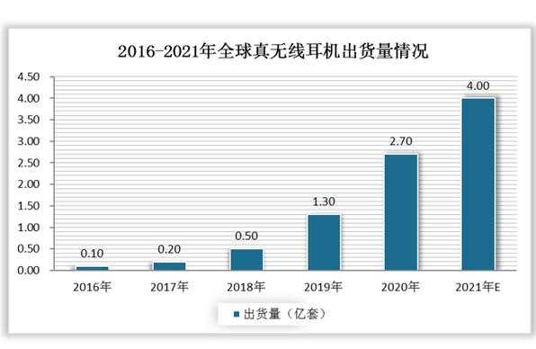 藍(lán)牙耳機(jī)國(guó)內(nèi)市場(chǎng)激烈（藍(lán)牙耳機(jī)市場(chǎng)規(guī)模）-圖3