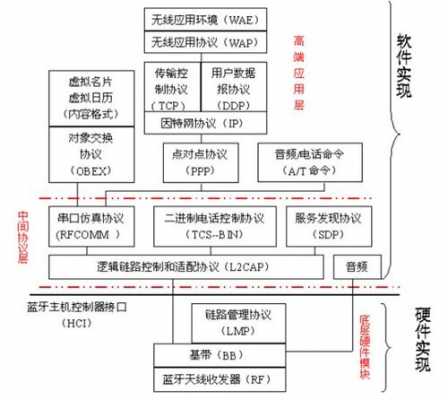 藍(lán)牙上層（藍(lán)牙上層協(xié)議）-圖3