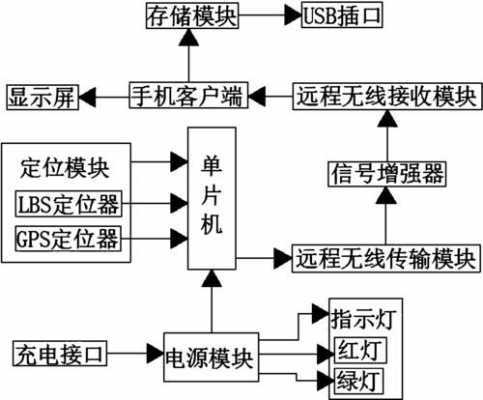 藍牙定位手表設(shè)計發(fā)案（藍牙定位的原理）-圖1