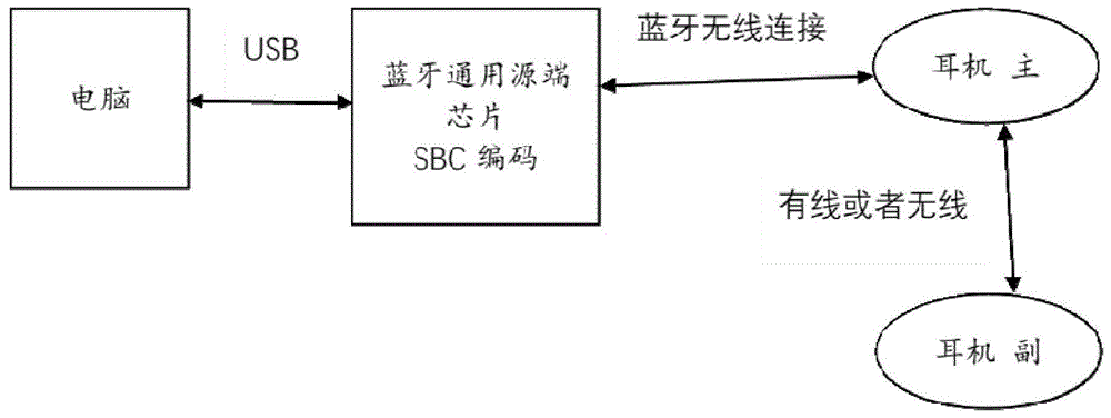 藍(lán)牙耳機(jī)測(cè)試流程圖片（藍(lán)牙耳機(jī)測(cè)試工具）-圖3