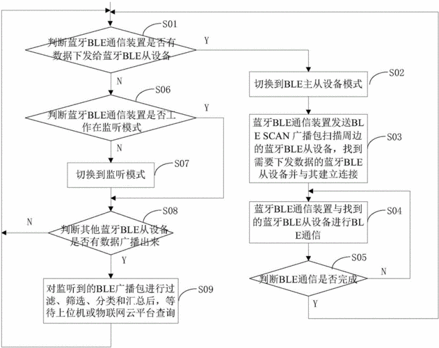 重慶藍牙通訊方案設計（藍牙通訊開發(fā)）-圖1