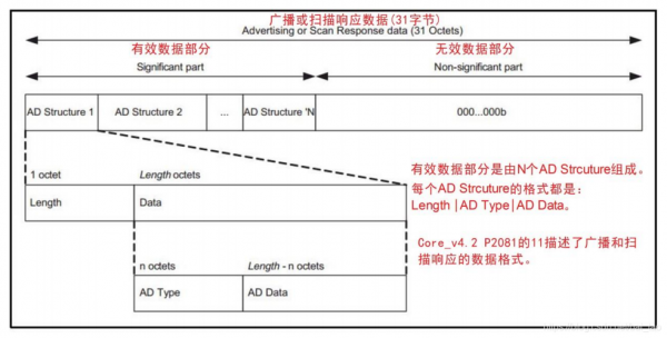 藍(lán)牙廣播報文（藍(lán)牙廣播包格式解讀）-圖2