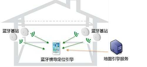 什么藍牙有定位系統(tǒng)（藍牙定位的優(yōu)缺點）-圖1