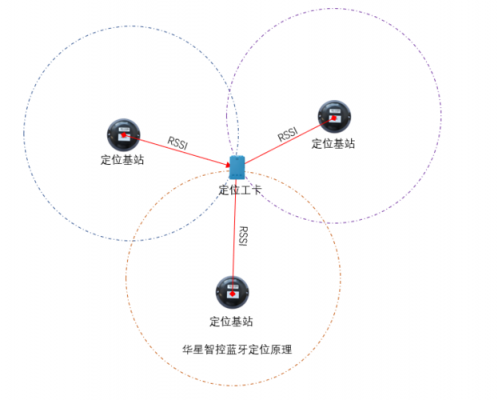 什么藍牙有定位系統(tǒng)（藍牙定位的優(yōu)缺點）-圖2