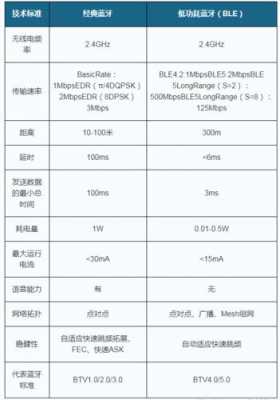 經(jīng)典藍(lán)牙低功耗藍(lán)牙（低功耗藍(lán)牙的缺點(diǎn)）-圖1