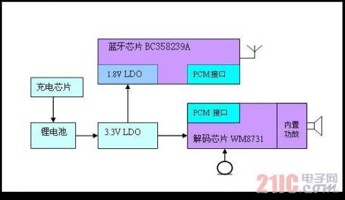 ldo藍(lán)牙不工作原理（藍(lán)牙沒反應(yīng)怎么辦）-圖2