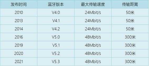 手機(jī)藍(lán)牙傳輸速率怎么計(jì)算（手機(jī)藍(lán)牙傳輸速率怎么計(jì)算出來(lái)的）-圖2