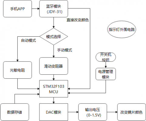 藍牙控制原理（藍牙控制流程圖）-圖1