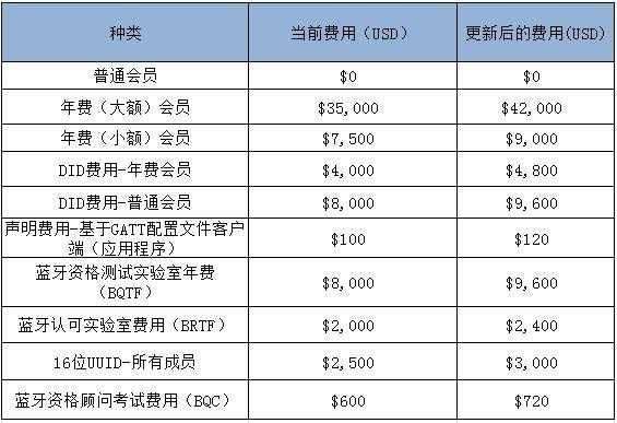 杭州藍牙bqb認證收費（藍牙認證費用）-圖1