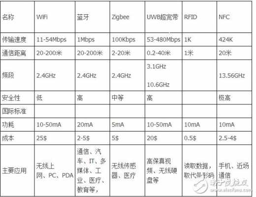 藍(lán)牙wifi對(duì)比（wifi和藍(lán)牙相比有什么優(yōu)勢(shì)）-圖3