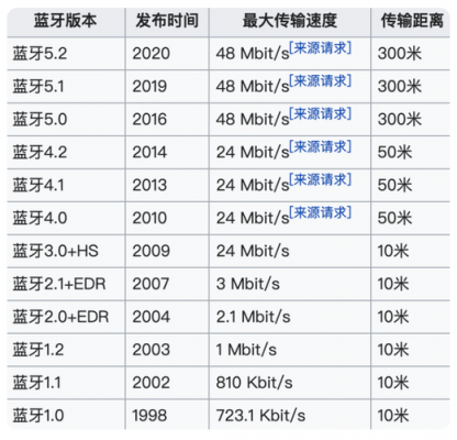 藍(lán)牙4.0的傳輸速率（藍(lán)牙40傳輸速度）-圖3