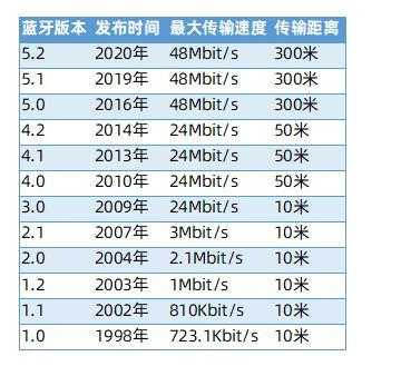 藍(lán)牙4.0的傳輸速率（藍(lán)牙40傳輸速度）-圖1