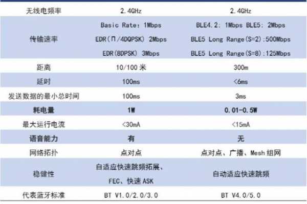 藍(lán)牙4.1芯片優(yōu)勢(shì)（藍(lán)牙芯片40和50的區(qū)別）-圖2