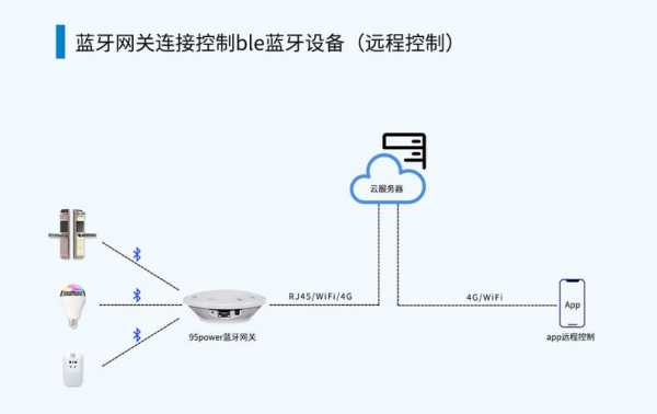 藍(lán)牙網(wǎng)關(guān)如何連接門鎖電腦（藍(lán)牙網(wǎng)關(guān)如何連接門鎖電腦上）-圖2