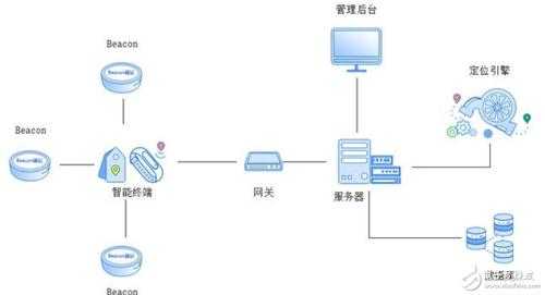 藍(lán)牙定位接口（藍(lán)牙定位原理圖）-圖3