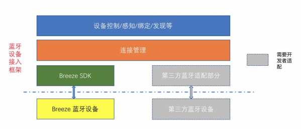 藍(lán)牙連接開發(fā)流程（藍(lán)牙開發(fā)入門）-圖3