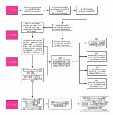 android手機藍牙開發(fā)（android藍牙開發(fā)的基本流程）-圖2