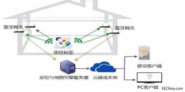 為什么要用藍牙定位呢（為什么連接藍牙設備需要定位）-圖3