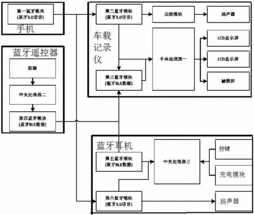 車載藍牙工作流程（車載藍牙解決方案）-圖3