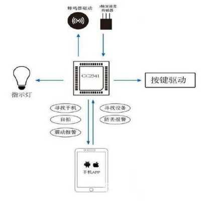 藍(lán)牙防丟器原理圖（藍(lán)牙防丟器app下載isearching）-圖1